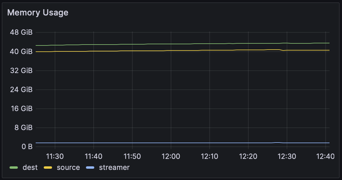 Memory Usage