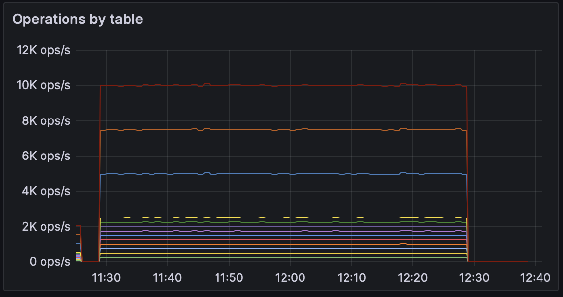 Streamer operations
